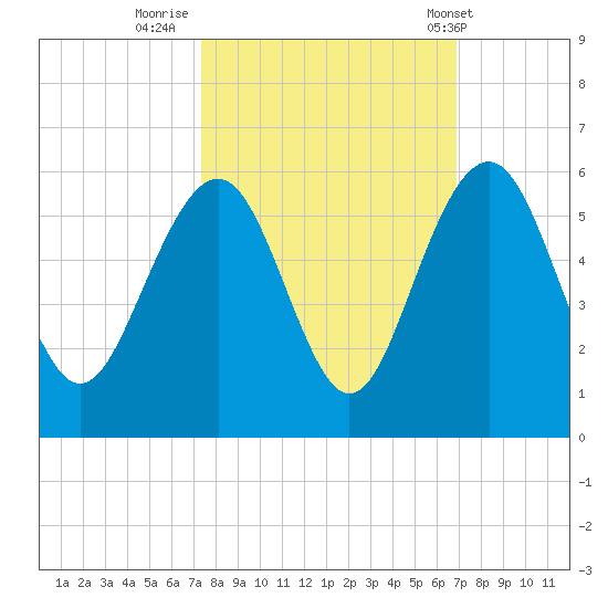 Limehouse Bridge tide chart for Wednesday, October 11, 2023