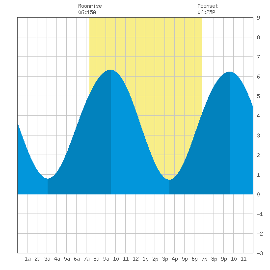 Limehouse Bridge tide chart for Friday, October 13, 2023