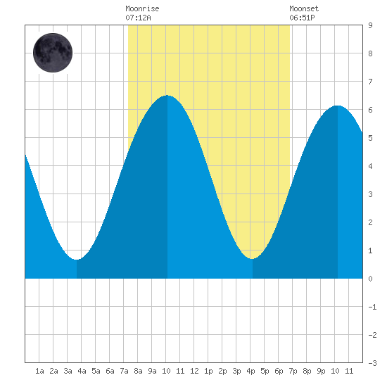 Limehouse Bridge tide chart for Saturday, October 14, 2023
