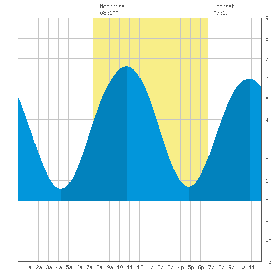 Limehouse Bridge tide chart for Sunday, October 15, 2023