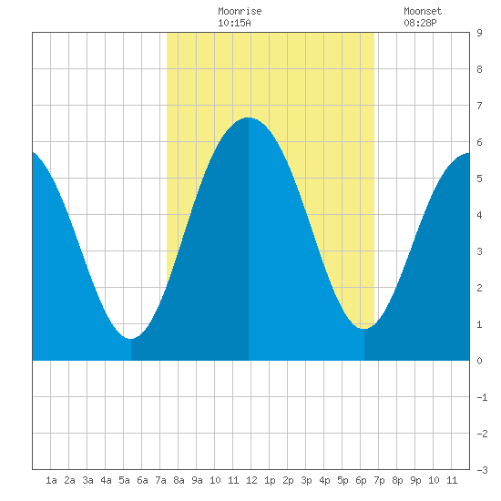 Limehouse Bridge tide chart for Tuesday, October 17, 2023