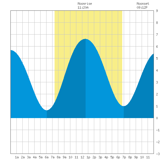 Limehouse Bridge tide chart for Wednesday, October 18, 2023