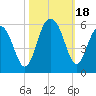Limehouse Bridge tide chart for Wednesday, October 18, 2023