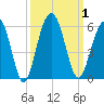 Limehouse Bridge tide chart for Sunday, October 1, 2023