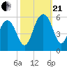 Limehouse Bridge tide chart for Saturday, October 21, 2023