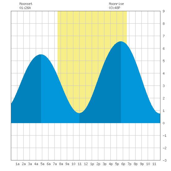 Limehouse Bridge tide chart for Monday, October 23, 2023