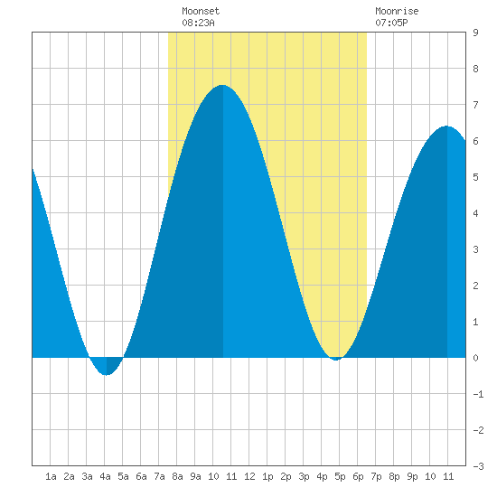 Limehouse Bridge tide chart for Sunday, October 29, 2023