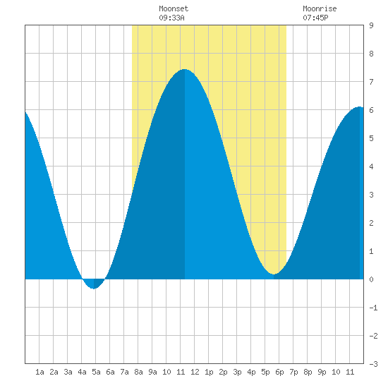 Limehouse Bridge tide chart for Monday, October 30, 2023
