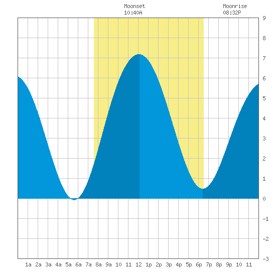 Limehouse Bridge tide chart for Tuesday, October 31, 2023