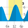 Limehouse Bridge tide chart for Tuesday, October 3, 2023