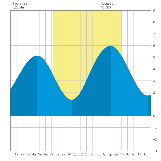 Limehouse Bridge tide chart for Saturday, October 7, 2023