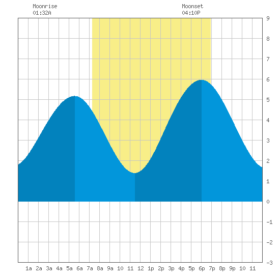 Limehouse Bridge tide chart for Sunday, October 8, 2023