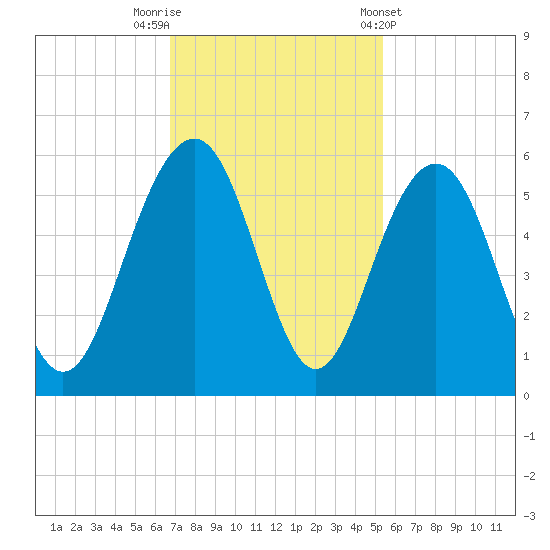 Limehouse Bridge tide chart for Saturday, November 11, 2023