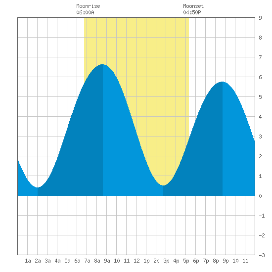 Limehouse Bridge tide chart for Sunday, November 12, 2023