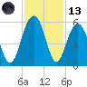 Limehouse Bridge tide chart for Monday, November 13, 2023