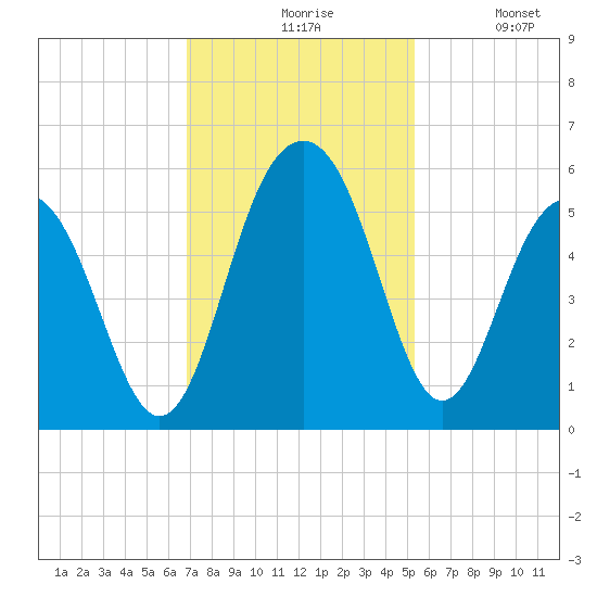 Limehouse Bridge tide chart for Friday, November 17, 2023