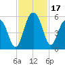 Limehouse Bridge tide chart for Friday, November 17, 2023