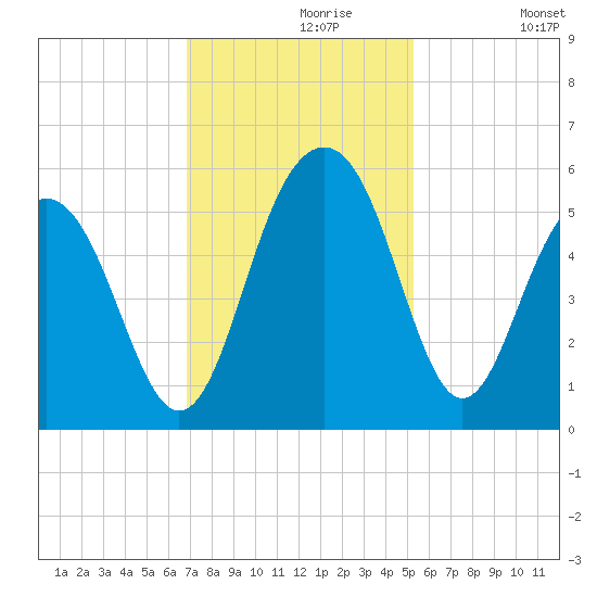 Limehouse Bridge tide chart for Saturday, November 18, 2023