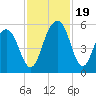 Limehouse Bridge tide chart for Sunday, November 19, 2023