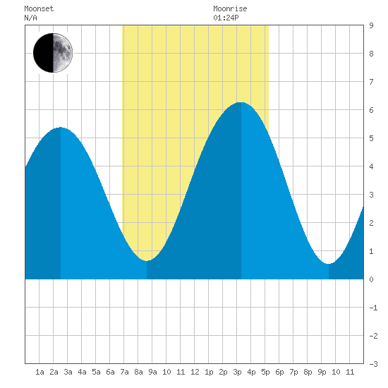 Limehouse Bridge tide chart for Monday, November 20, 2023