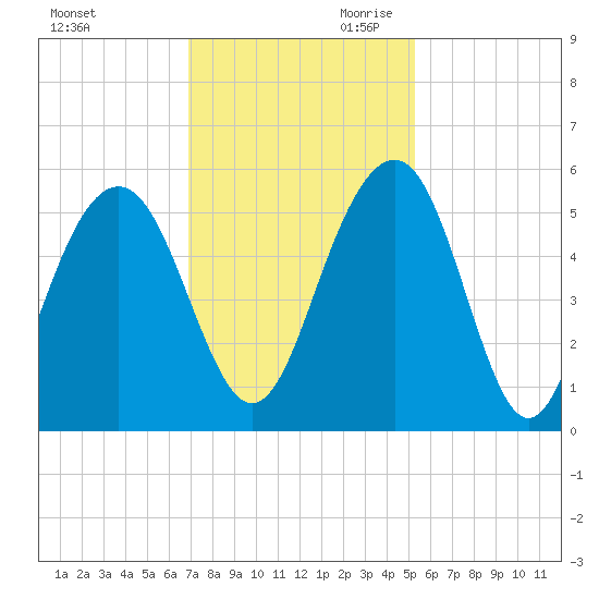 Limehouse Bridge tide chart for Tuesday, November 21, 2023