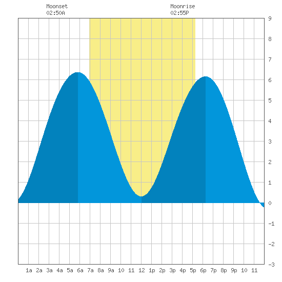 Limehouse Bridge tide chart for Thursday, November 23, 2023