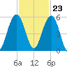 Limehouse Bridge tide chart for Thursday, November 23, 2023