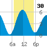 Limehouse Bridge tide chart for Thursday, November 30, 2023
