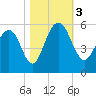 Limehouse Bridge tide chart for Friday, November 3, 2023