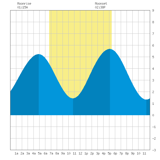 Limehouse Bridge tide chart for Tuesday, November 7, 2023