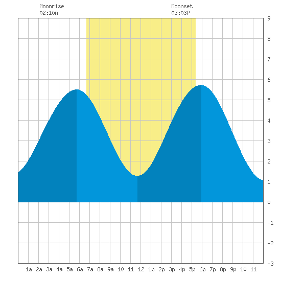 Limehouse Bridge tide chart for Wednesday, November 8, 2023