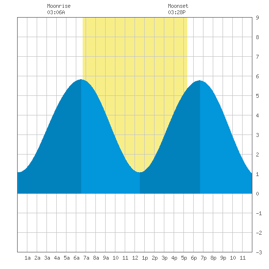 Limehouse Bridge tide chart for Thursday, November 9, 2023