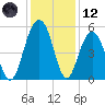 Limehouse Bridge tide chart for Tuesday, December 12, 2023