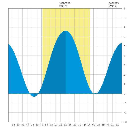 Limehouse Bridge tide chart for Saturday, December 16, 2023