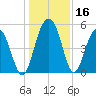 Limehouse Bridge tide chart for Saturday, December 16, 2023