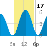 Limehouse Bridge tide chart for Sunday, December 17, 2023