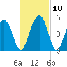 Limehouse Bridge tide chart for Monday, December 18, 2023