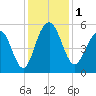 Limehouse Bridge tide chart for Friday, December 1, 2023