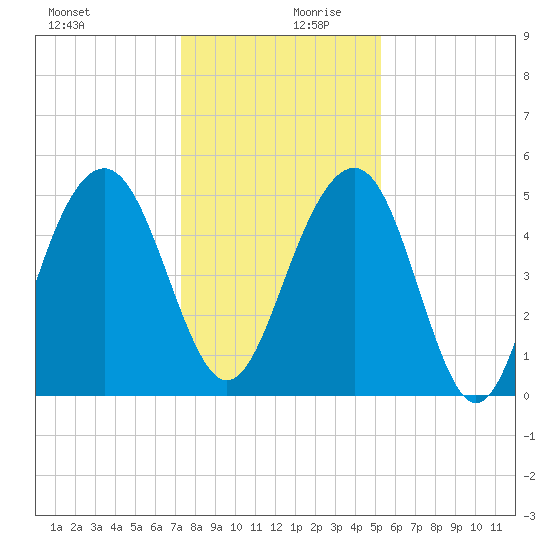 Limehouse Bridge tide chart for Wednesday, December 20, 2023