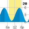 Limehouse Bridge tide chart for Wednesday, December 20, 2023