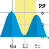 Limehouse Bridge tide chart for Friday, December 22, 2023