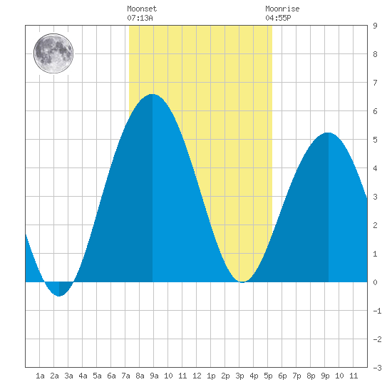Limehouse Bridge tide chart for Tuesday, December 26, 2023