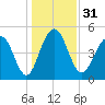 Limehouse Bridge tide chart for Sunday, December 31, 2023