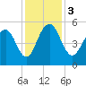 Limehouse Bridge tide chart for Sunday, December 3, 2023