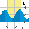 Limehouse Bridge tide chart for Wednesday, December 6, 2023
