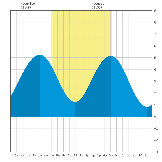 Limehouse Bridge tide chart for Thursday, December 7, 2023