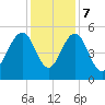 Limehouse Bridge tide chart for Thursday, December 7, 2023