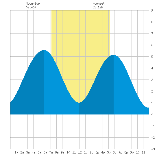 Limehouse Bridge tide chart for Friday, December 8, 2023