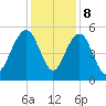 Limehouse Bridge tide chart for Friday, December 8, 2023