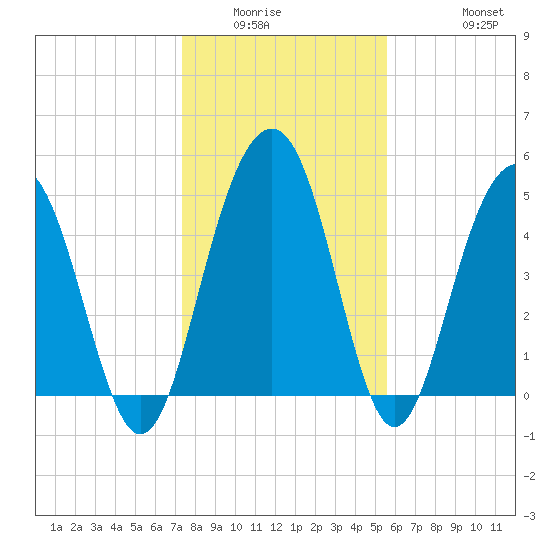 Limehouse Bridge tide chart for Sunday, January 14, 2024